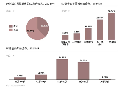Original ED prevalence chart from the source report